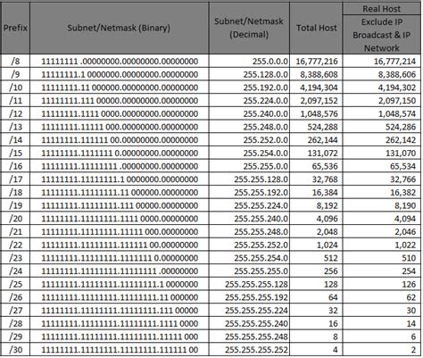 What Network Prefix: A Complete List o.